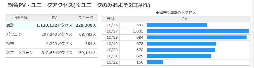 20/10/22小説家になろう総合PV・ユニークアクセス