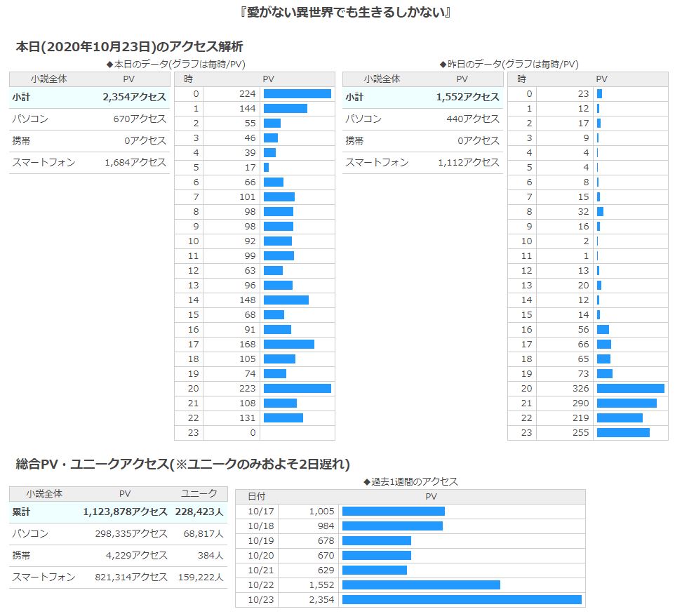 20/10/23小説家になろうアクセス解析