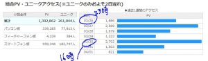21/04/01小説家になろう総合PV・ユニークアクセス