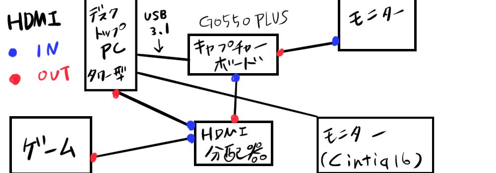 ゲーム配信をするときの環境。接続図。HDMI分配器、キャプチャーボード、デスクトップパソコン、モニター、デュアルディスプレイ