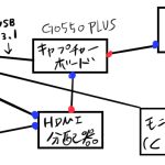 ゲーム配信をするときの環境。接続図。HDMI分配器、キャプチャーボード、デスクトップパソコン、モニター、デュアルディスプレイ