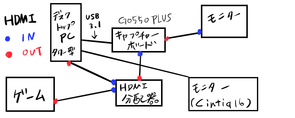 ゲーム配信をするときの環境。接続図。HDMI分配器、キャプチャーボード、デスクトップパソコン、モニター、デュアルディスプレイ