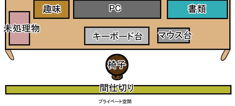 通信大学で勉強しているときの環境